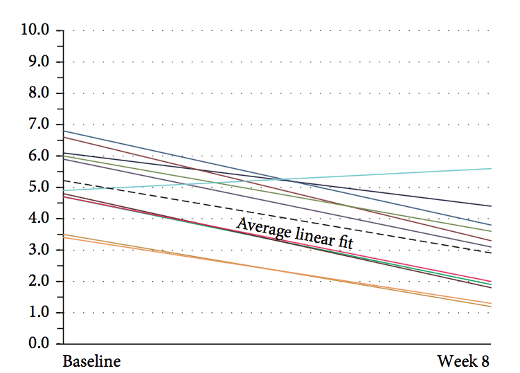 Migraine Reduction Graph